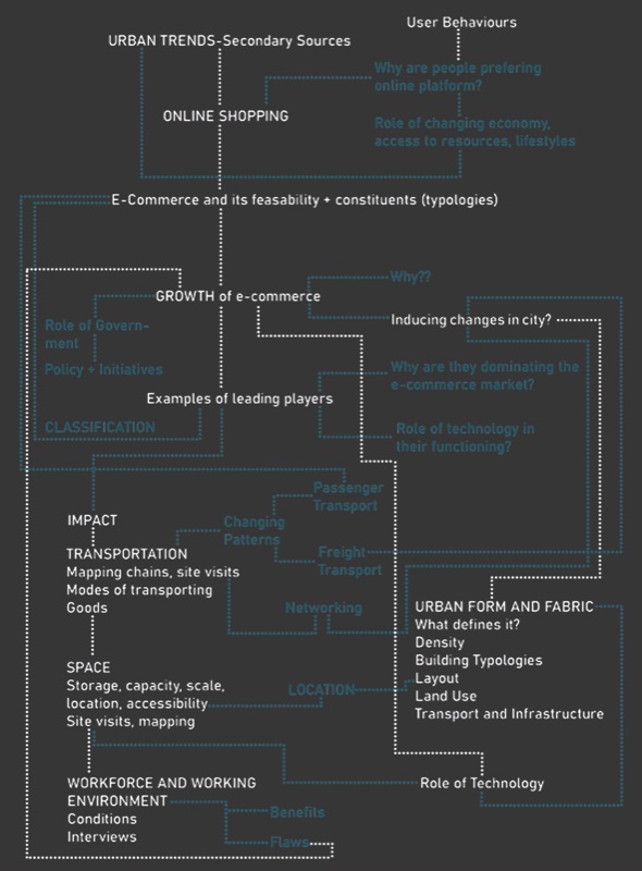 Diagram linking online shopping, its growth and its effects on transport, space and urban form