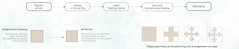 Five-step journey diagram, a comparison of two housing types, and four squares subdivided into a fractal