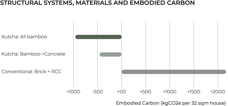 Bar chart of embodied carbon for three ways of building the house