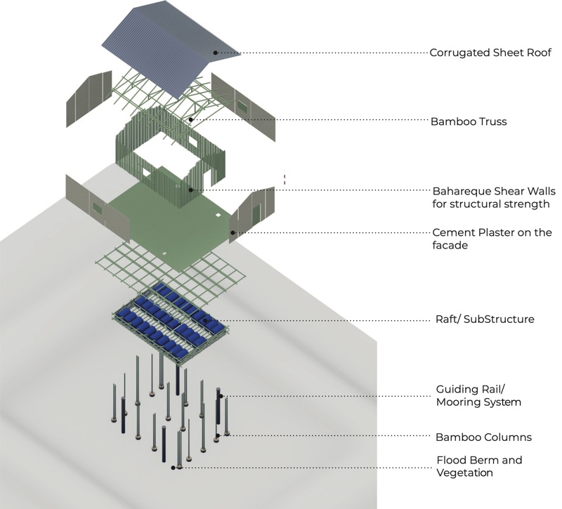 Exploded drawing of the house labelled roof, bamboo truss, bahareque shear walls, cement plaster, raft, guiding rail, bamboo columns, flood berm