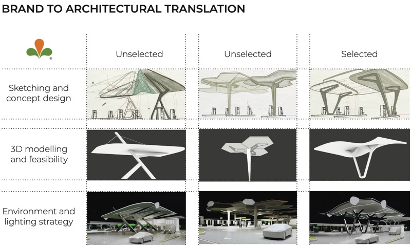 Grid of three canopy concepts in sketch, 3D model and lit render, marked unselected, unselected, selected