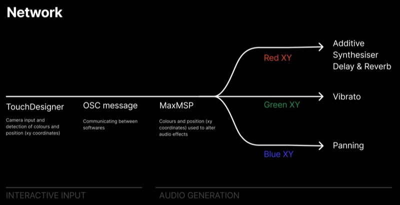 Diagram of the signal path from TouchDesigner through OSC to MaxMSP and three sound outputs