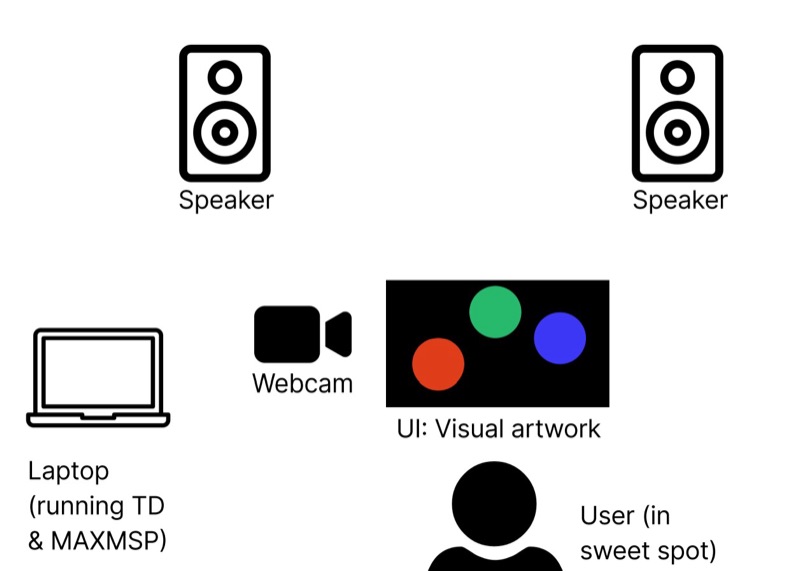 Diagram of the installation: two speakers, a laptop, a webcam, the artwork and the listener