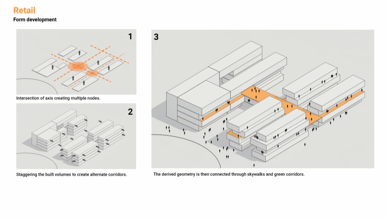 Three-step diagram of the retail blocks and the routes between them
