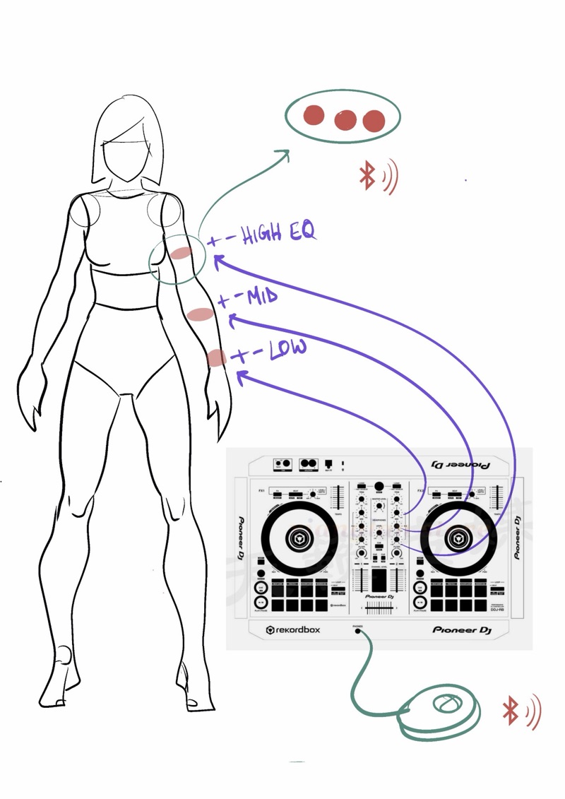 Sketch of a figure with three patches on the arm labelled high, mid and low EQ, linked to a DJ controller